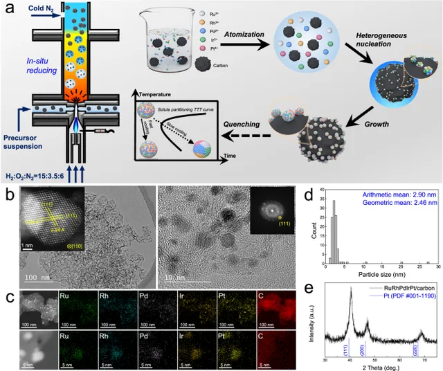Flame aerosol reactor, nanoparticle microscopy, elemental maps, and diffraction data.