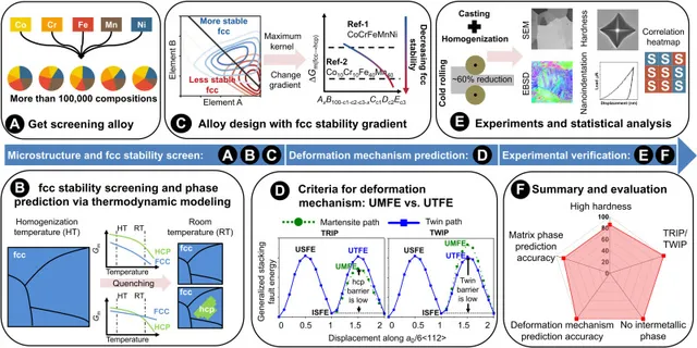 Alloy design workflow combining thermodynamic phase stability, unstable fault energies, and experimental validation of deformation mechanisms.