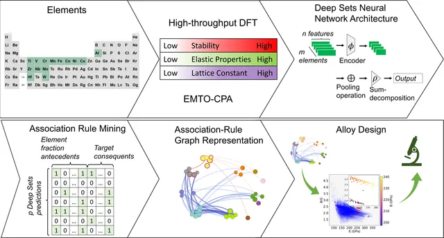 Integrated workflow of first-principles calculations, Deep Sets learning, and alloy design.