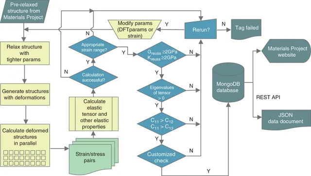 High-throughput workflow for calculating, validating, and sharing crystal elastic tensors.